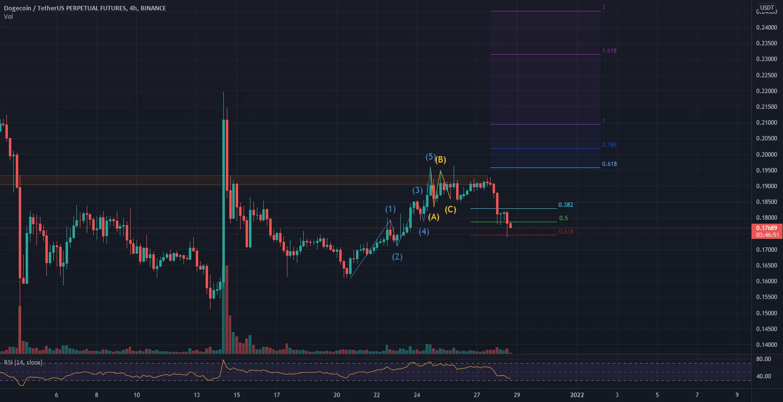 DOGE/USDT décide de corrigé l'entièreté du mouvement (H4) pour BINANCE:DOGEUSDTPERP par yanisfx