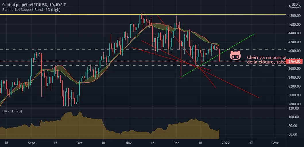 Attaque du 7 septembre 2021 pour BYBIT:ETHUSD par LignesZen