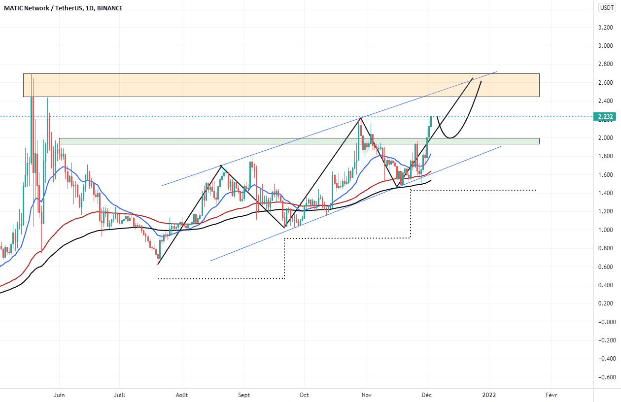 MATICUSDT EN TENDANCE HAUSSIERE pour BINANCE:MATICUSDT par NOURCAPITAL