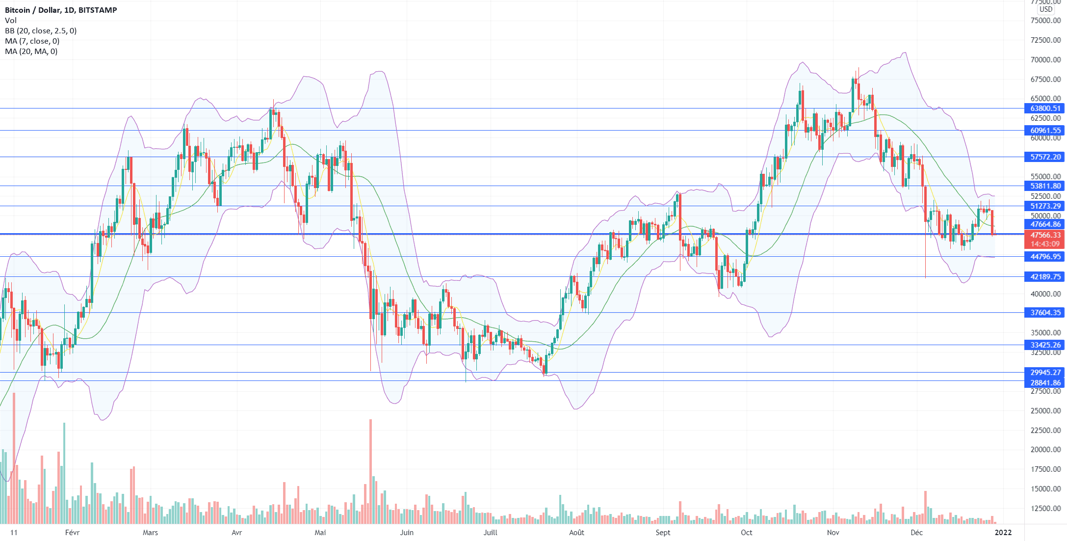 Midway pour BITSTAMP:BTCUSD par IronCrypto1