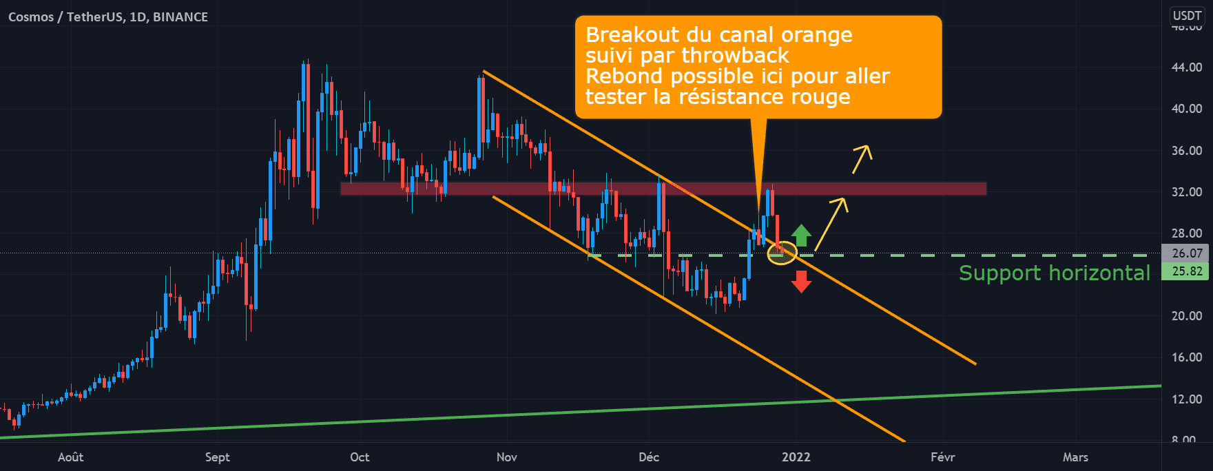 ATOM/USDT D1 : Retour sur le niveau clé pour la suite pour BINANCE:ATOMUSDT par Antoine-Diabolo