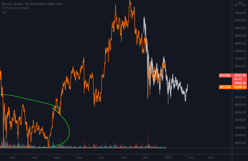 le marais des morts partie 2 pour BITSTAMP:BTCUSD par remotequack