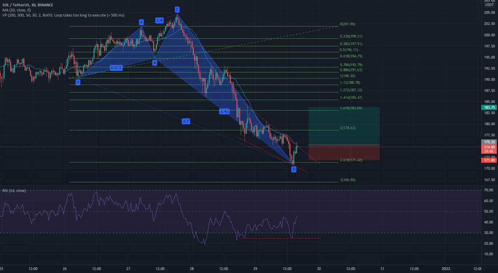 rr=2.46 pour BINANCE:SOLUSDT par Luffyfn