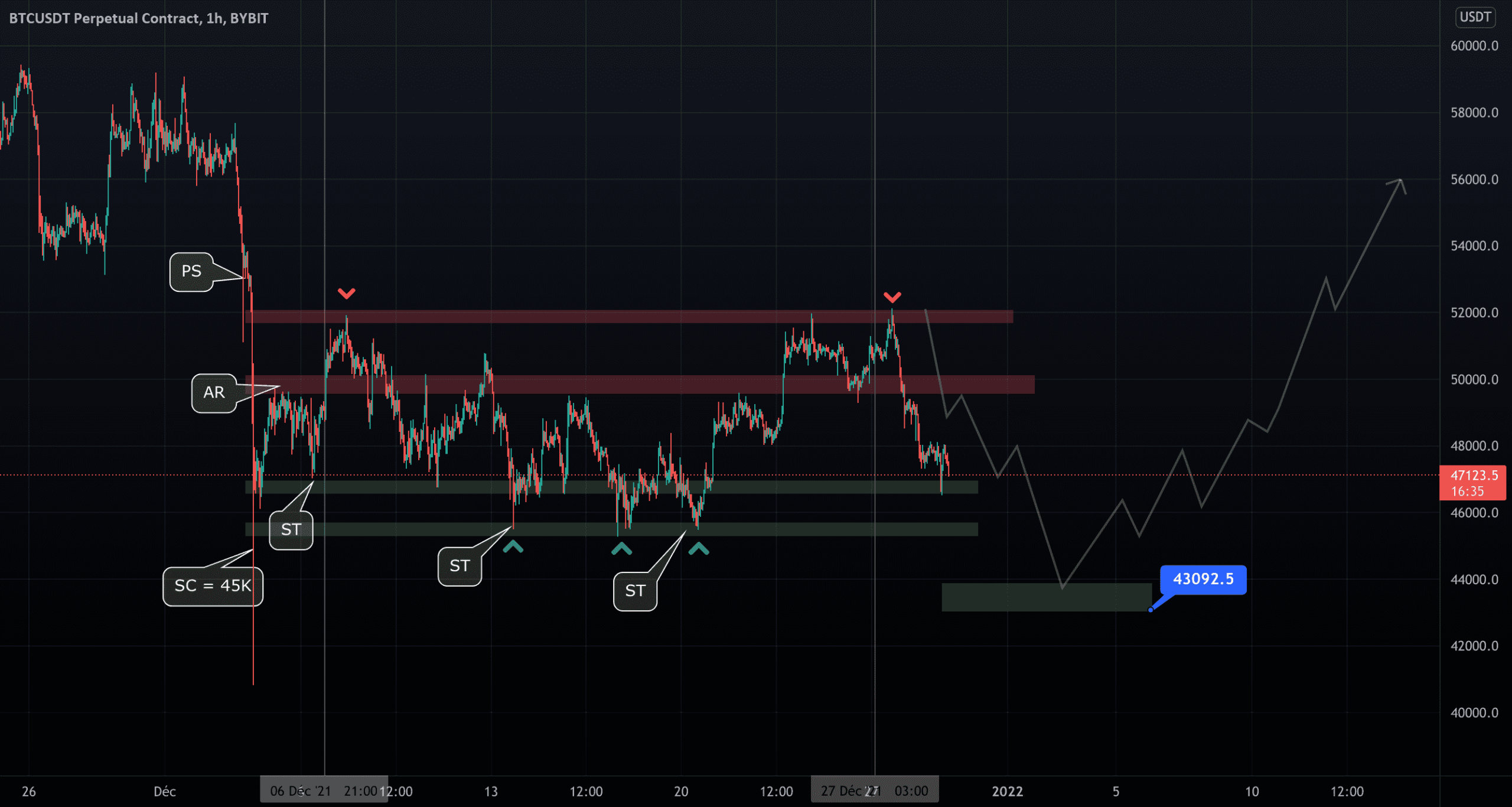 Still Wyckoff on BTC ? pour BYBIT:BTCUSDT par Salehka