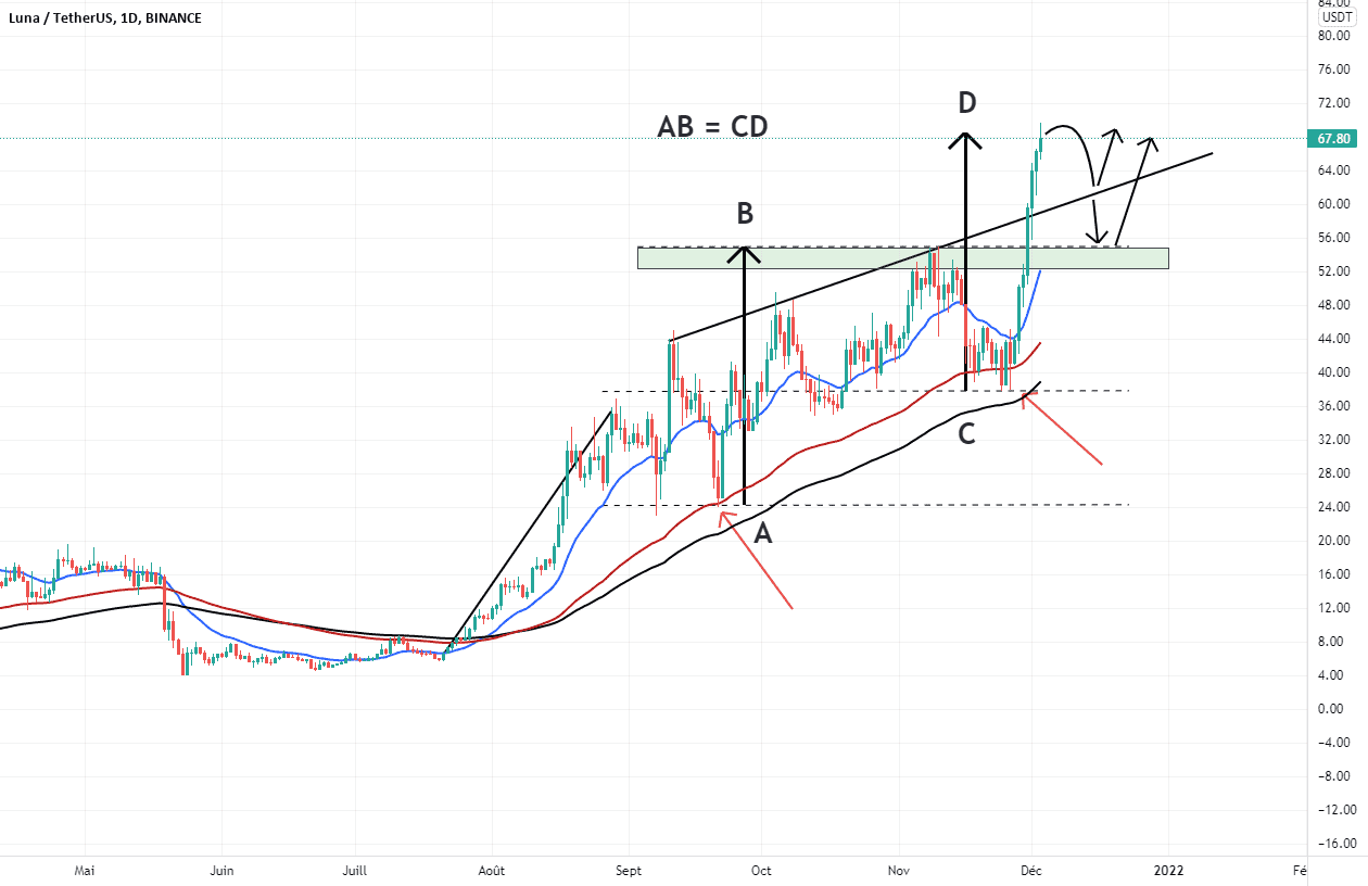 LUNAUSDT EN TENDANCE HAUSSIER pour BINANCE:LUNAUSDT par NOURCAPITAL