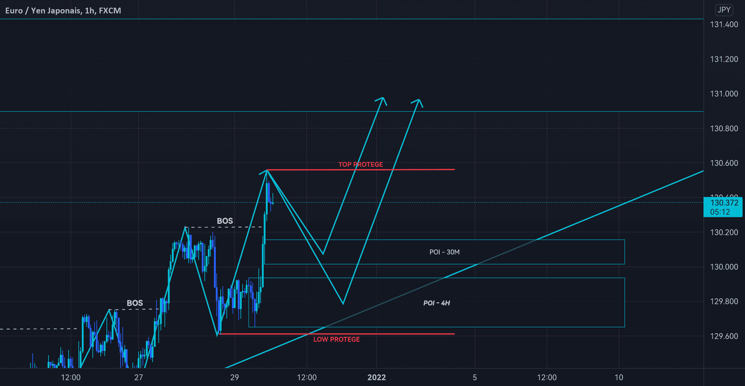 EUR/JPY - Smart Money Concept pour FX:EURJPY par troxxy