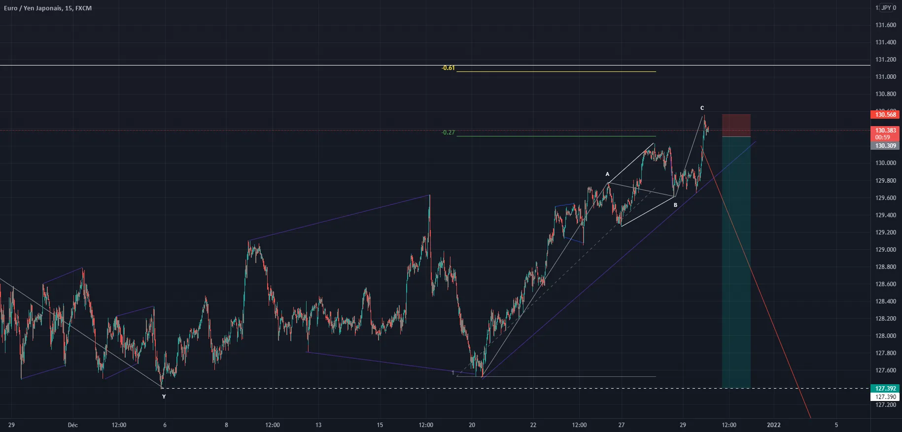 EURJPY SHORT UPDATE pour FX:EURJPY par chaussure