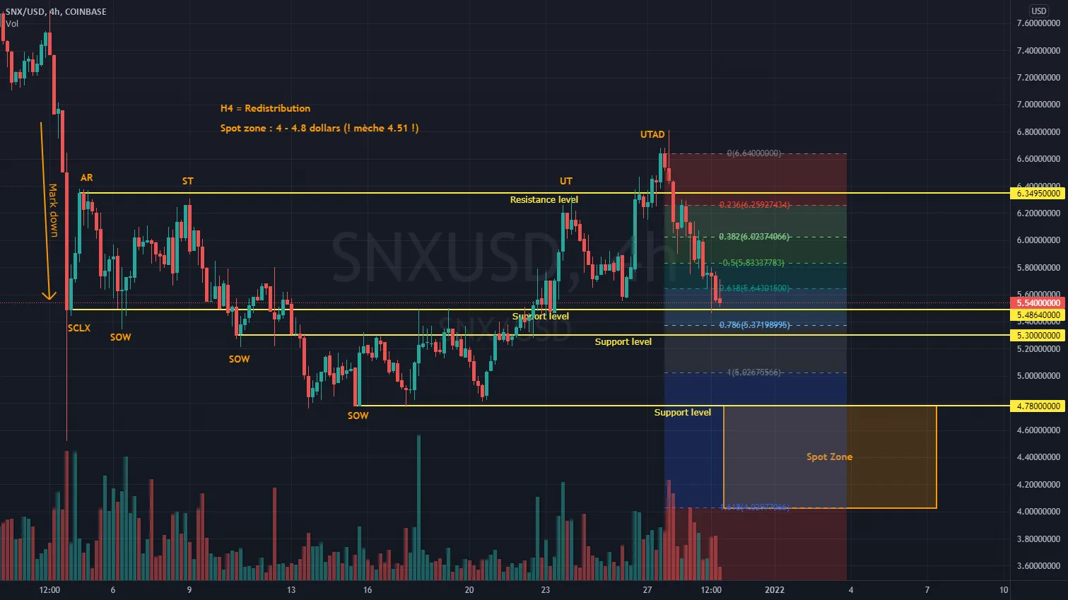 SNX - Fin redistribution en H4 pour COINBASE:SNXUSD par Yop06