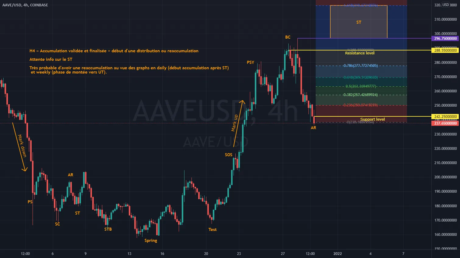 AAVE - Début reaccumulation en H4 ? pour COINBASE:AAVEUSD par Yop06