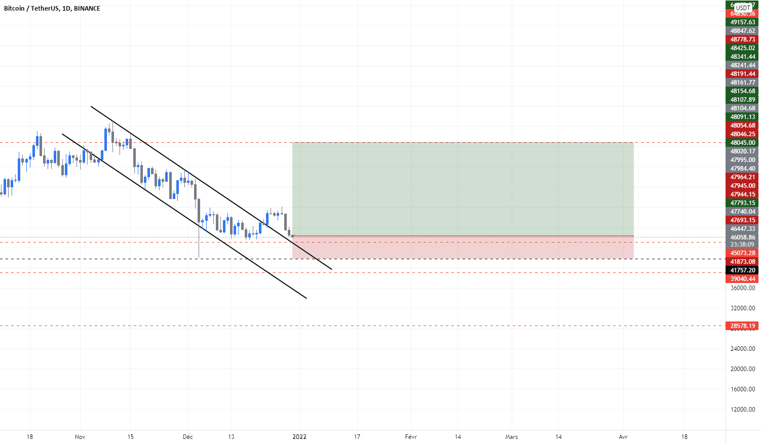 BTC/USDT [Signal de trading] pour BINANCE:BTCUSDT par locohoussa