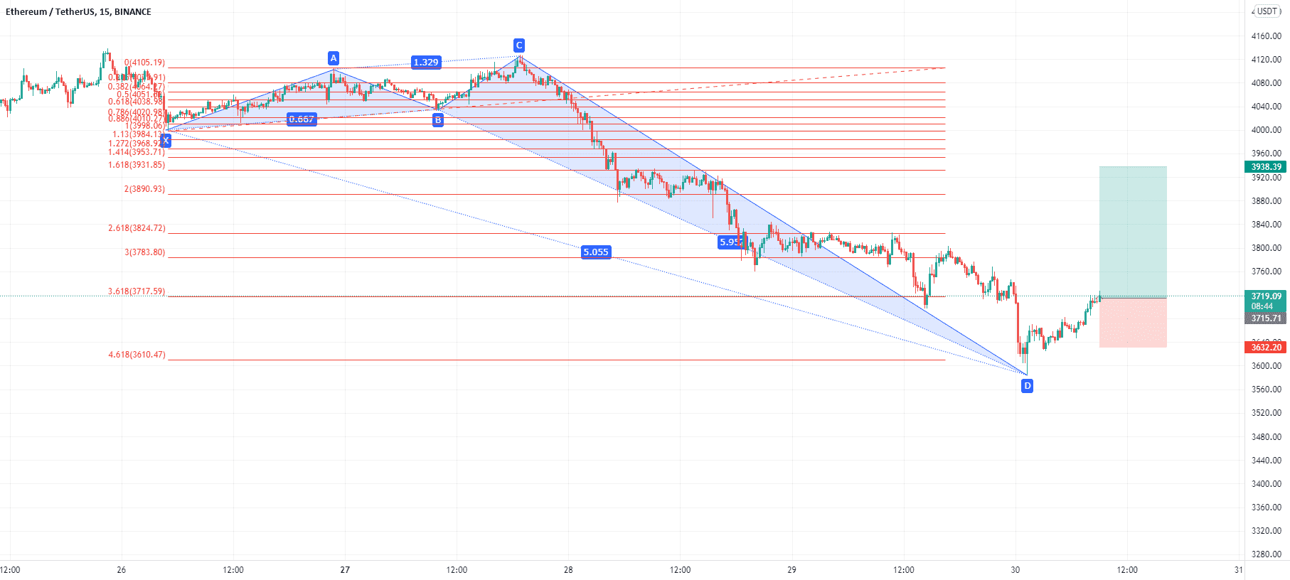 rr:2.67 idée achat pour BINANCE:ETHUSDT par mdhaou1980