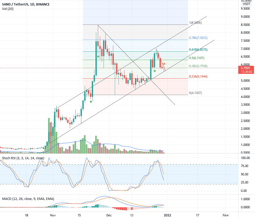 suivre le canal haussier pour BINANCE:SANDUSDT par Hebaor