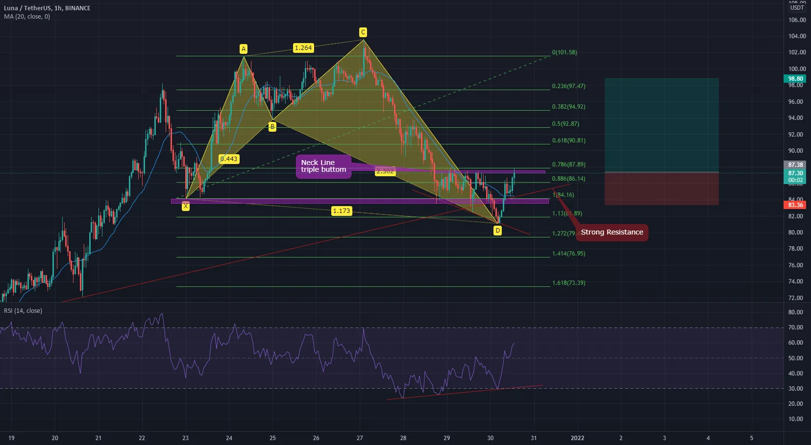 rr=2.84 pour BINANCE:LUNAUSDT par Luffyfn