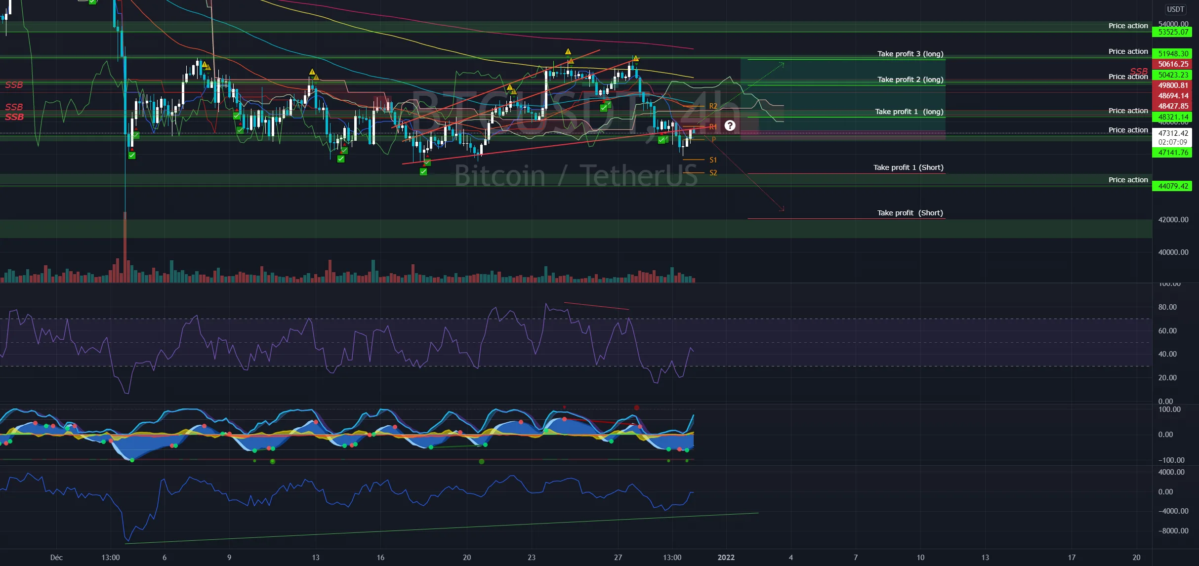 Short (risqué) pour BINANCE:BTCUSDT par GhostInTheShellTwenty