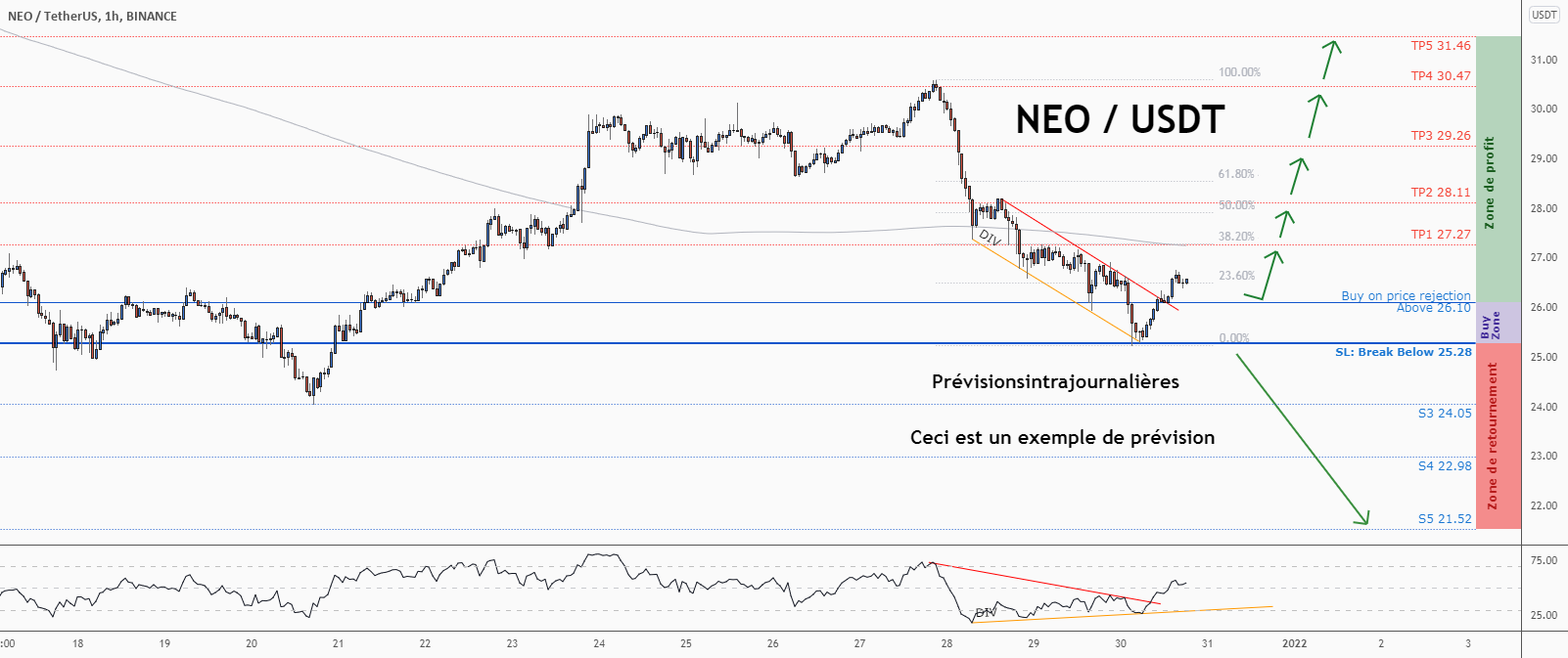 💡Ne manquez pas cette grande opportunité d’achat de NEOUSD pour BINANCE:NEOUSDT par ForecastCity_Francais