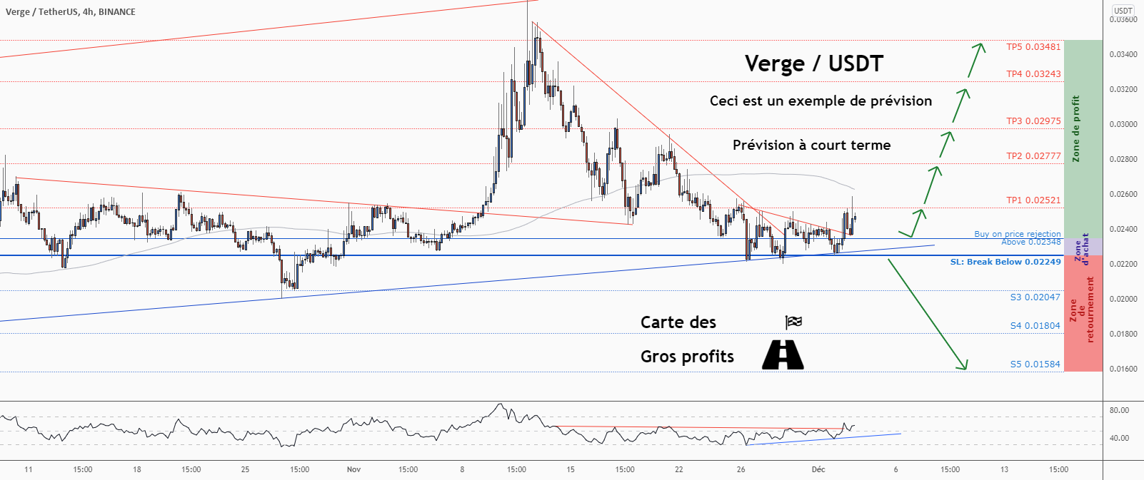 💡Ne manquez pas cette grande opportunité d’achat de XVGUSD pour BINANCE:XVGUSDT par ForecastCity_Francais