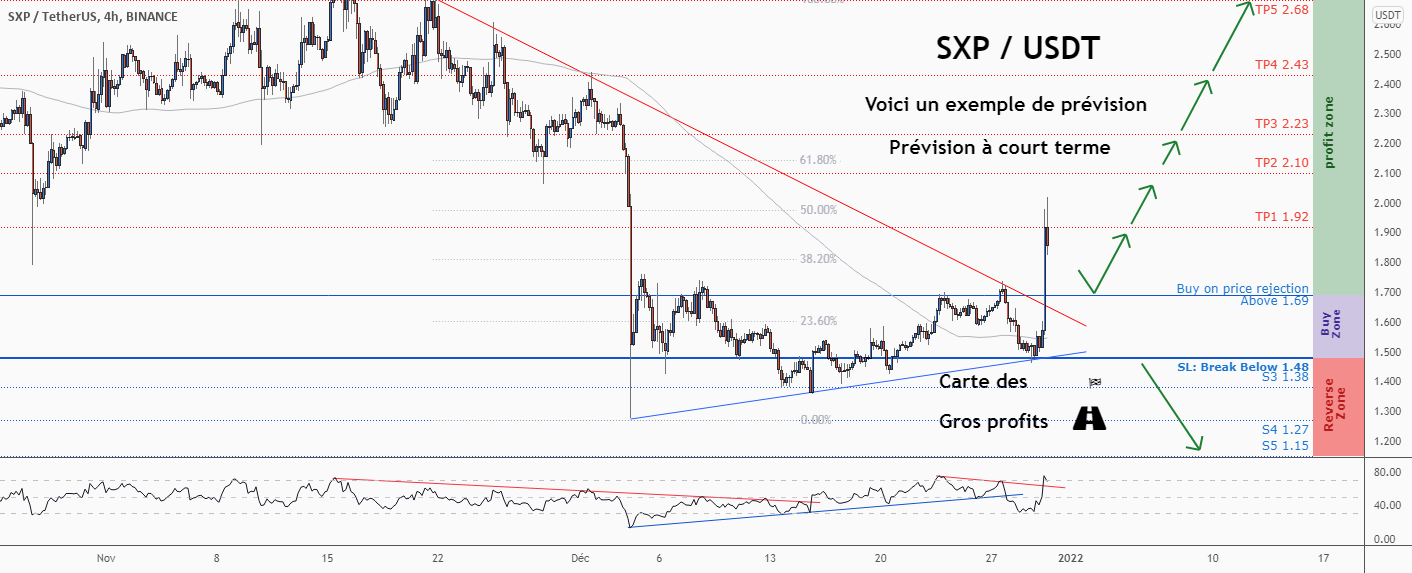 💡Ne manquez pas cette grande opportunité d’achat de SXPUSD pour BINANCE:SXPUSDT par ForecastCity_Francais