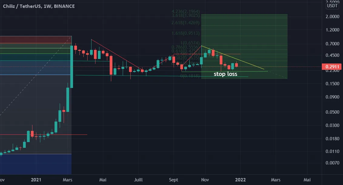 Retournement de tendance sur chiliz ? pour BINANCE:CHZUSDT par MalikOfCrypto