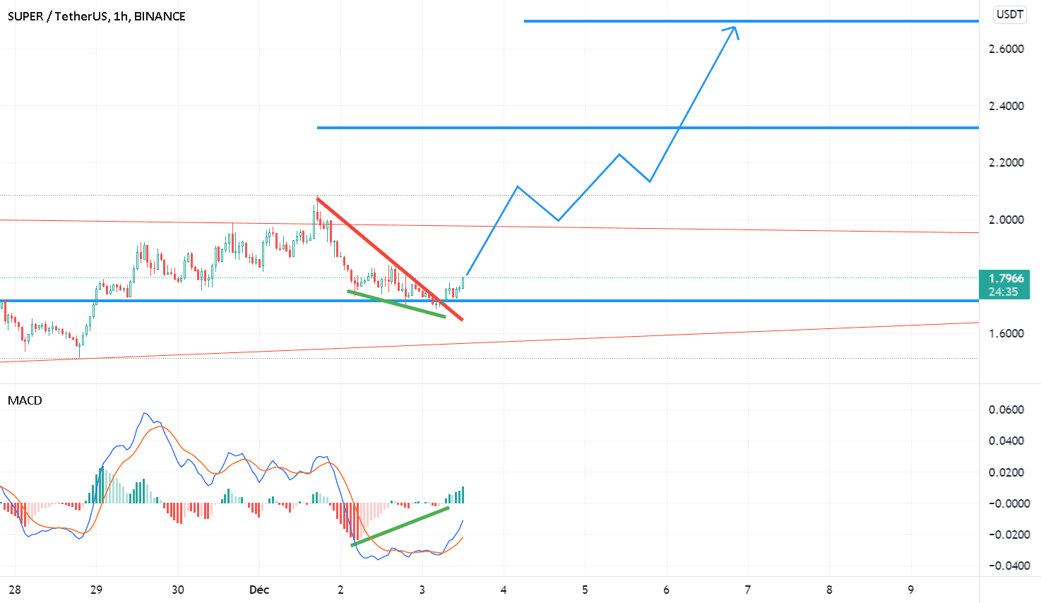 SUPERUSDT pour BINANCE:SUPERUSDT par AlianceTrading