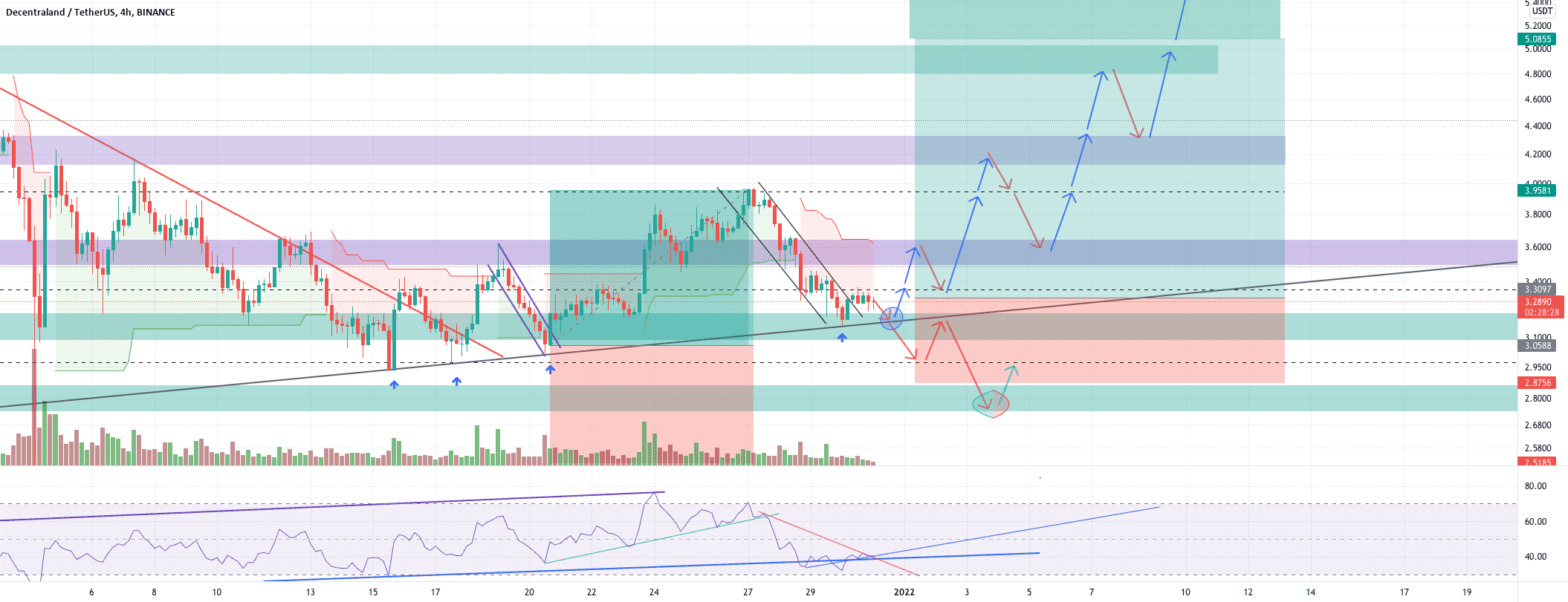 MANA/USDT en ATT de rebond ( confirmation haussière). pour BINANCE:MANAUSDT par YohannTrad-Crypto