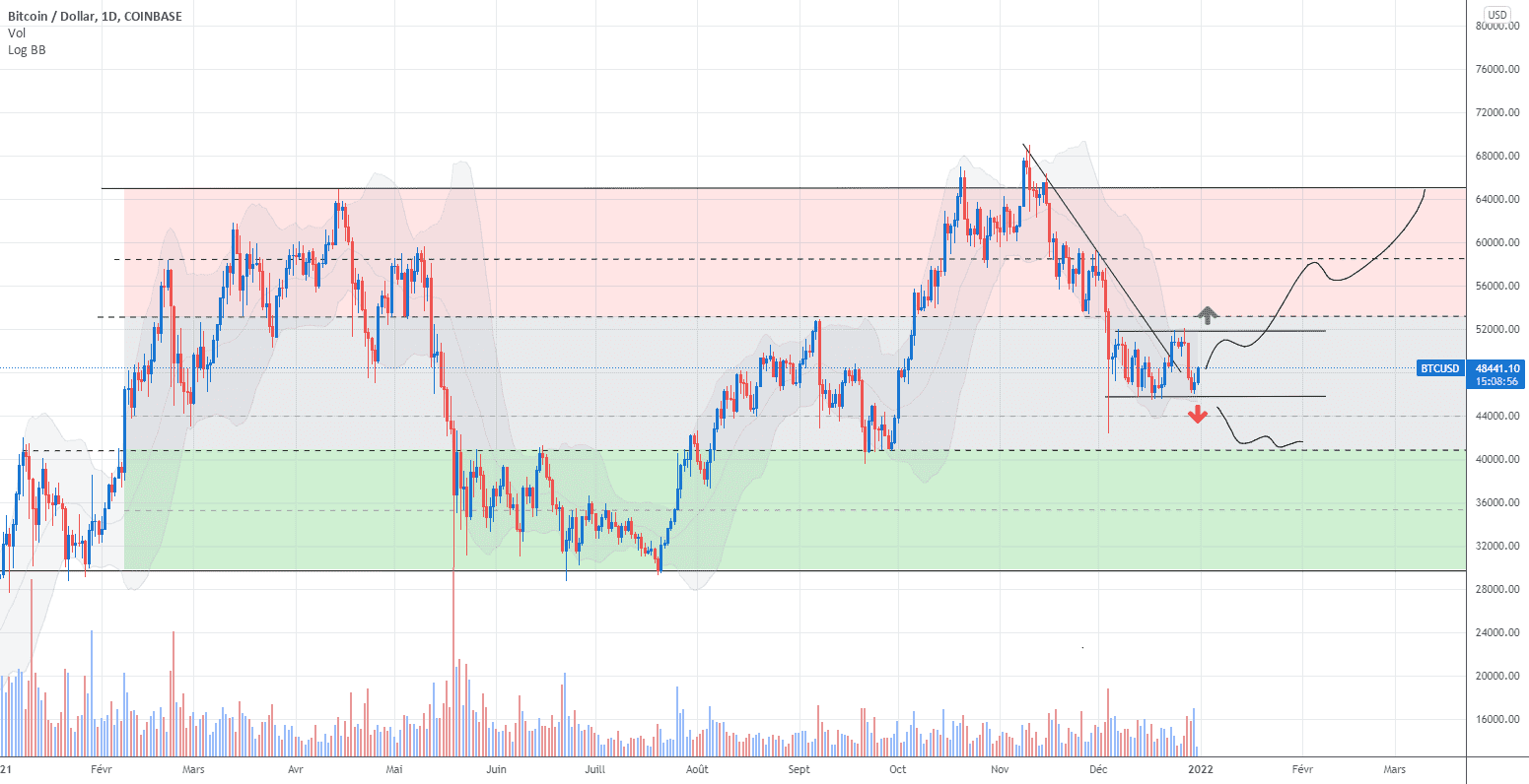 Bitcoin : grande indécision pour COINBASE:BTCUSD par Manaril