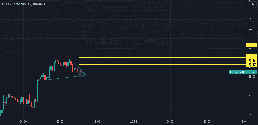 LUNA/USDT pour BINANCE:LUNAUSDT par M14R4