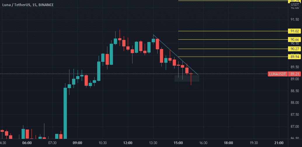 LUNA long positon pour BINANCE:LUNAUSDT par M14R4