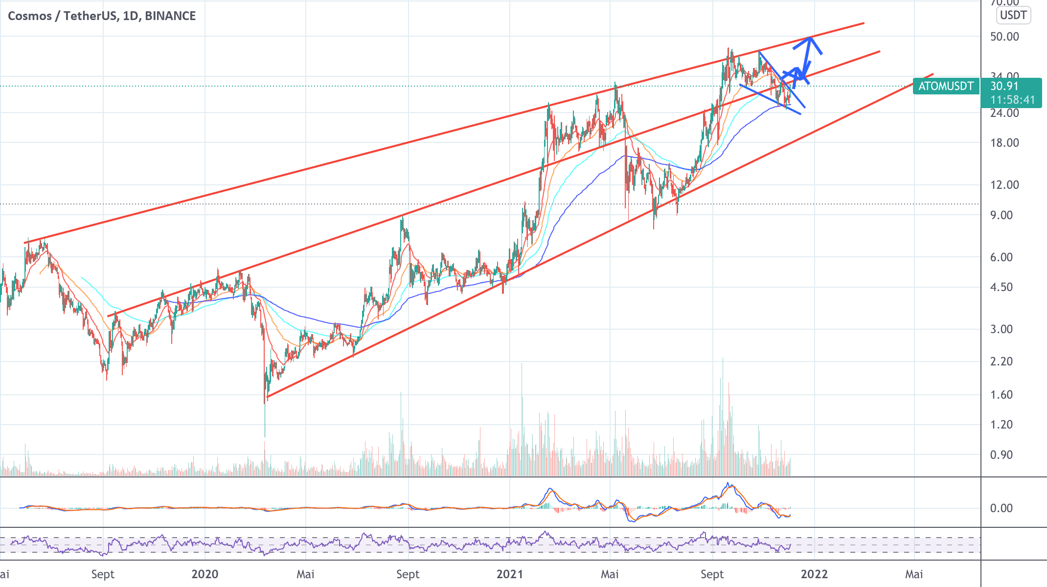 ATOMUSDT Long pour BINANCE:ATOMUSDT par LamitosCryptoTrade