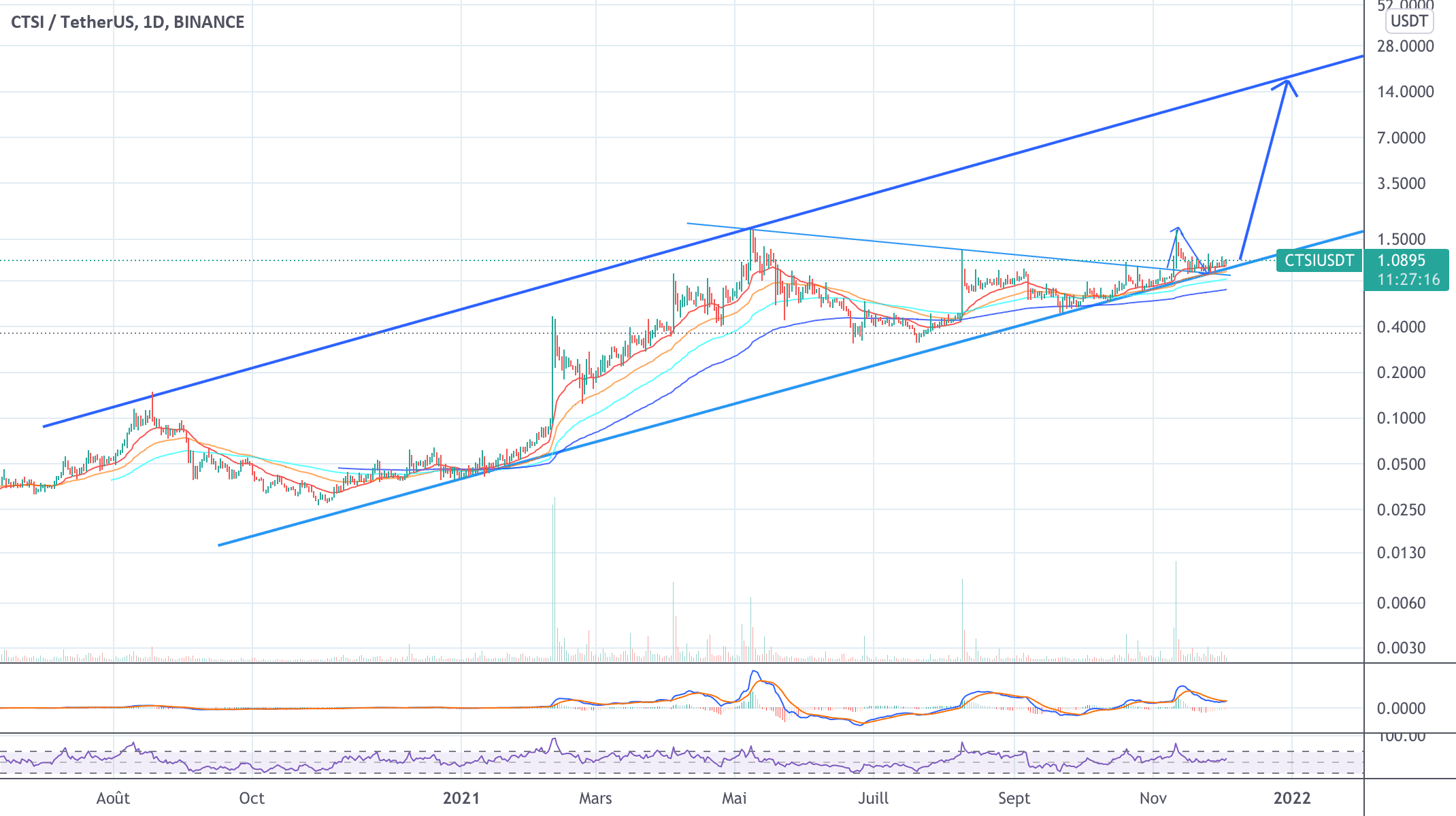 CTSI Long pour BINANCE:CTSIUSDT par LamitosCryptoTrade