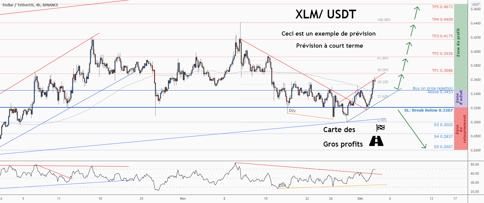 💡Ne manquez pas cette grande opportunité d’achat de XLMUSD pour BINANCE:XLMUSDT par ForecastCity_Francais