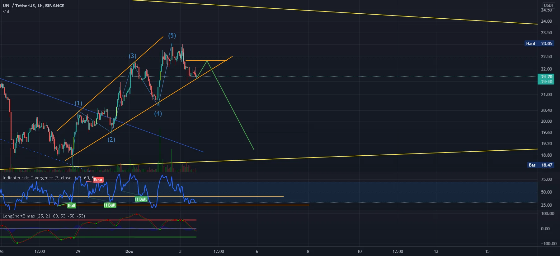 BISEAU ASCENDANT objectif 19$ pour BINANCE:UNIUSDT par PMMtdr