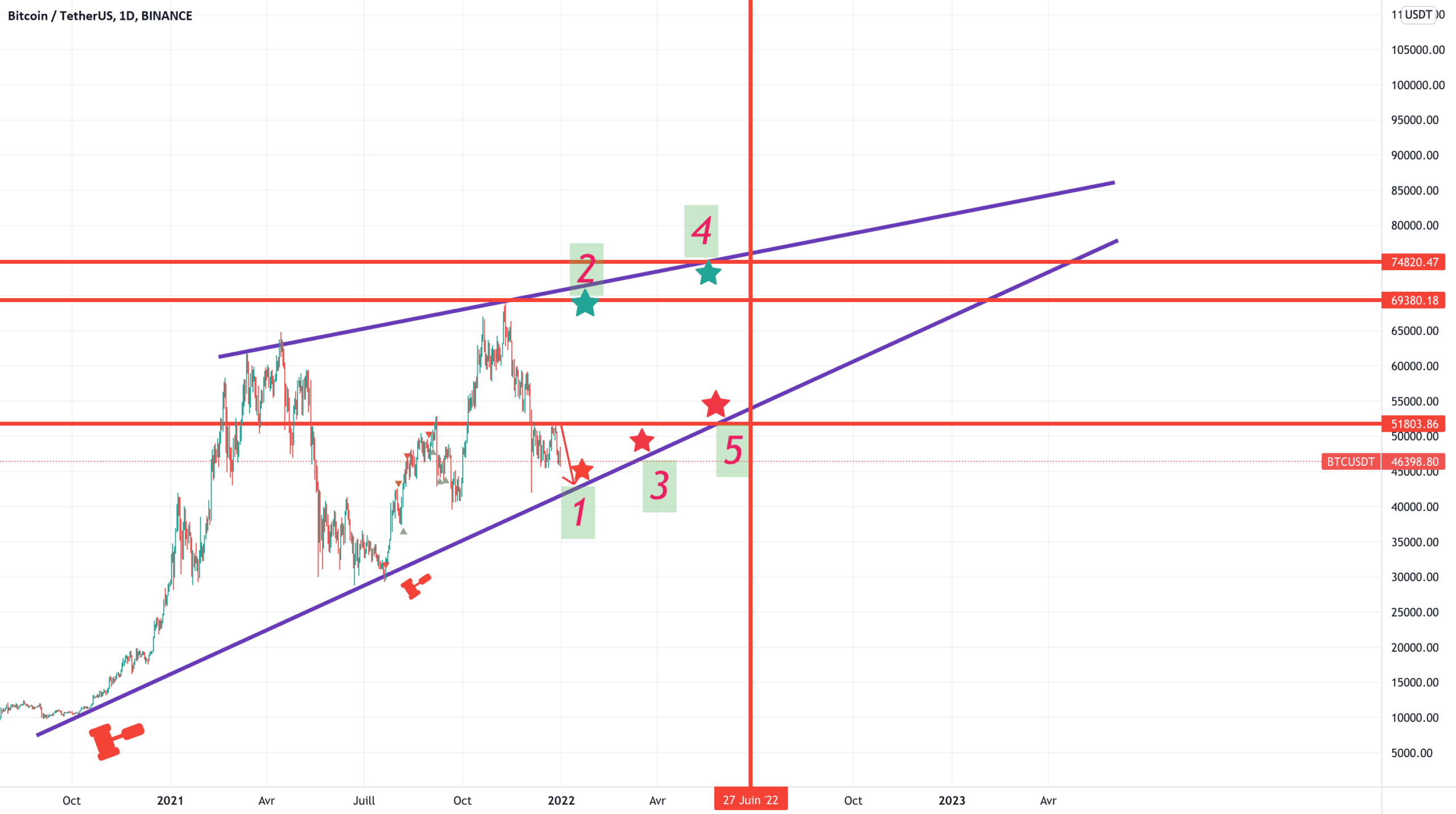 BTC DE JANVIER 2022 AU JUIN 2022 pour BINANCE:BTCUSDT par cryptodz407569