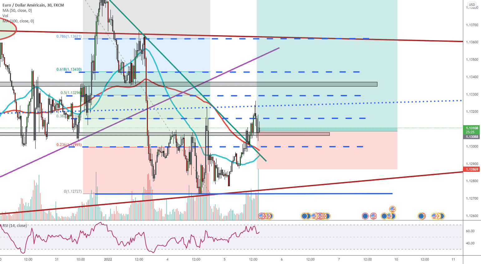 Achat EurUSD ce mercredi 05 janvier 2022 pour FX:EURUSD par fab06100