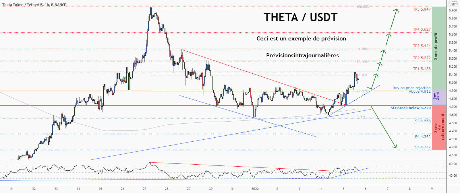 💡Ne manquez pas cette grande opportunité d’achat de THETAUSD pour BINANCE:THETAUSDT par ForecastCity_Francais