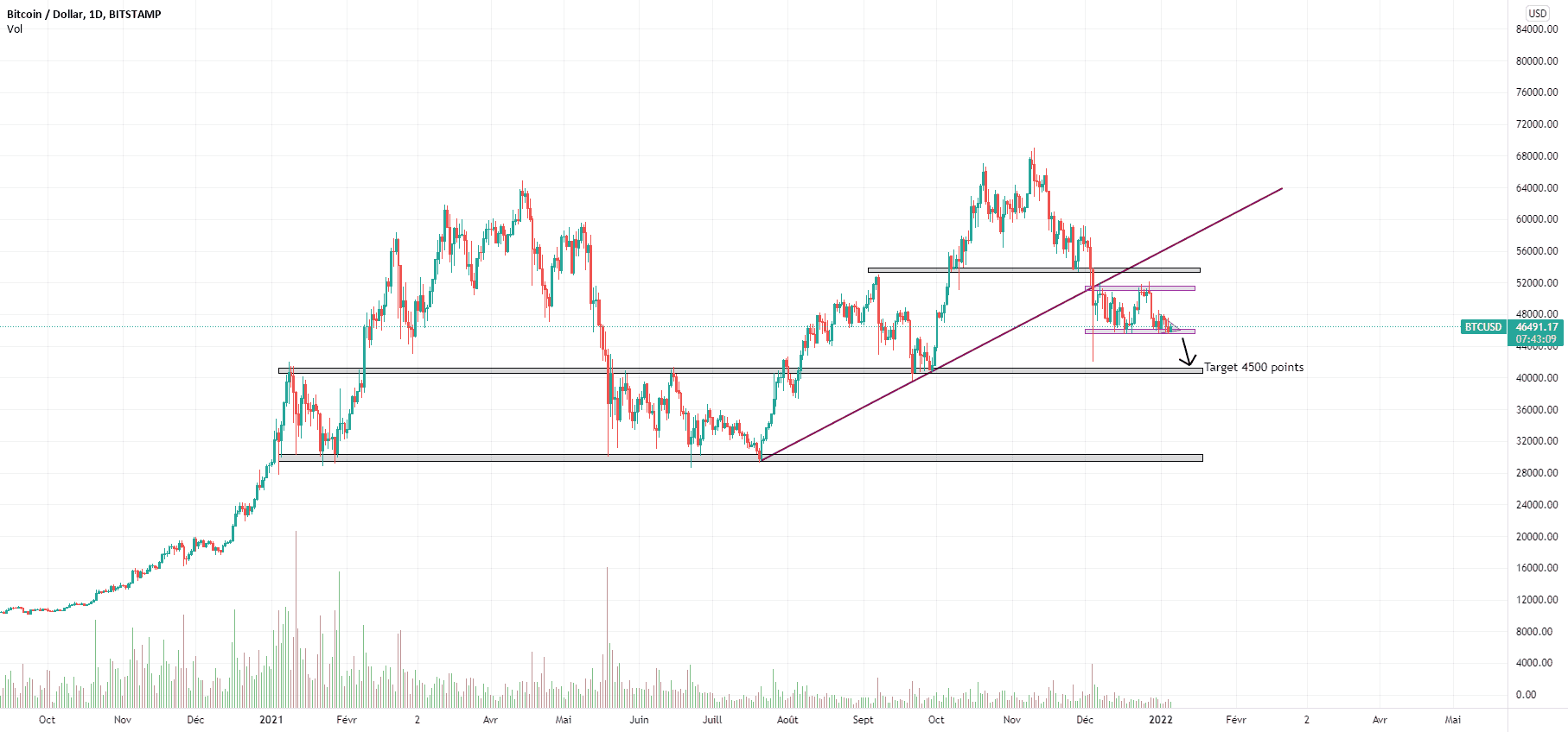 BTC/USD , 4500 points target pour BITSTAMP:BTCUSD par ezzahi0303