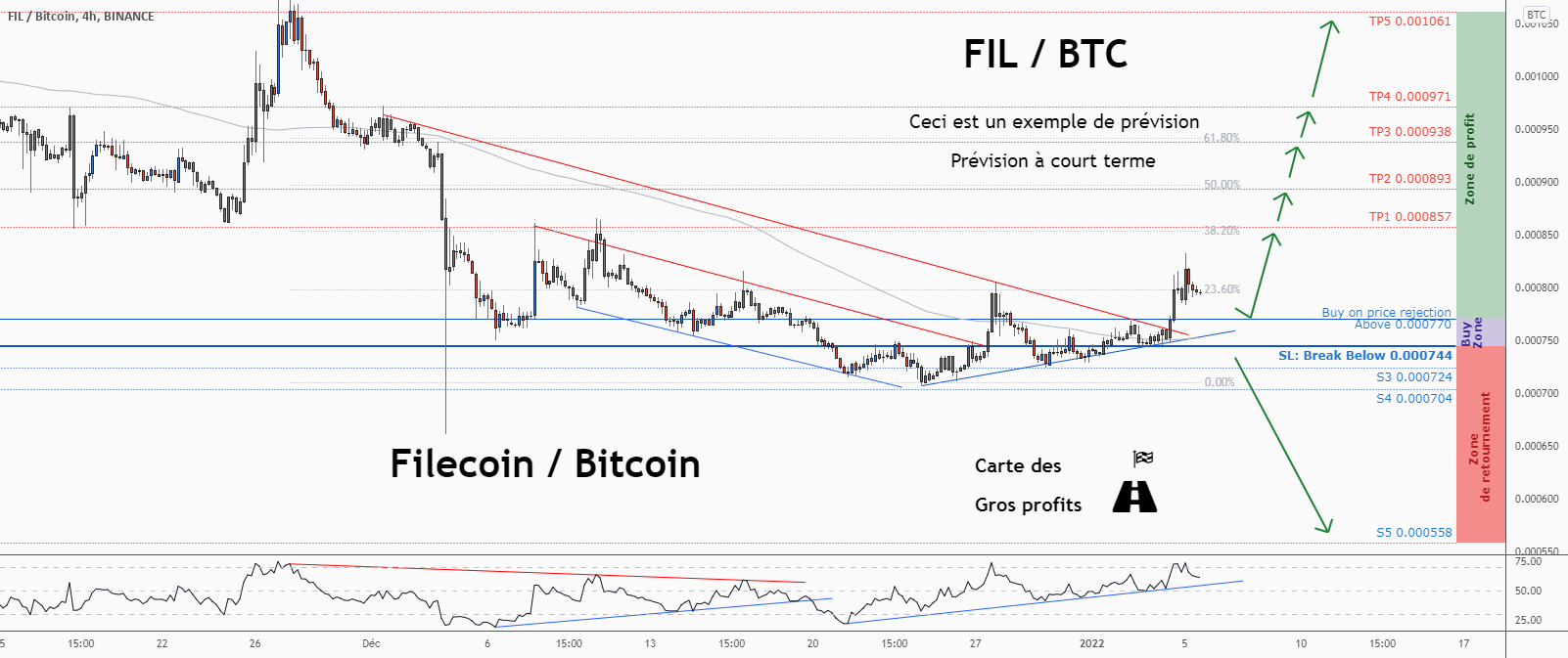 💡Ne manquez pas cette grande opportunité d’achat de FILBTC pour BINANCE:FILBTC par ForecastCity_Francais