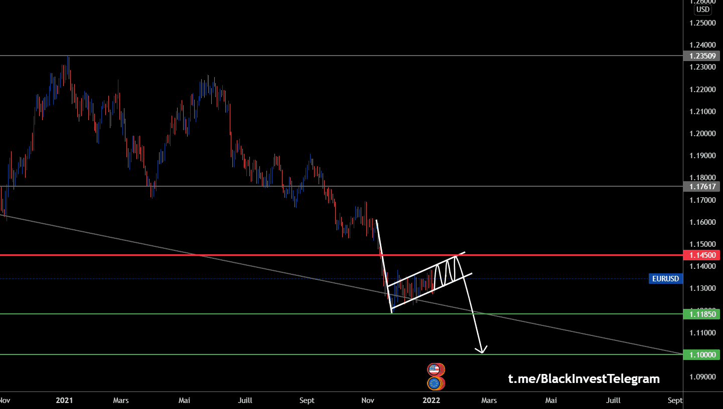 Drapeau Ascendant pour FX:EURUSD par BlackInvestElite