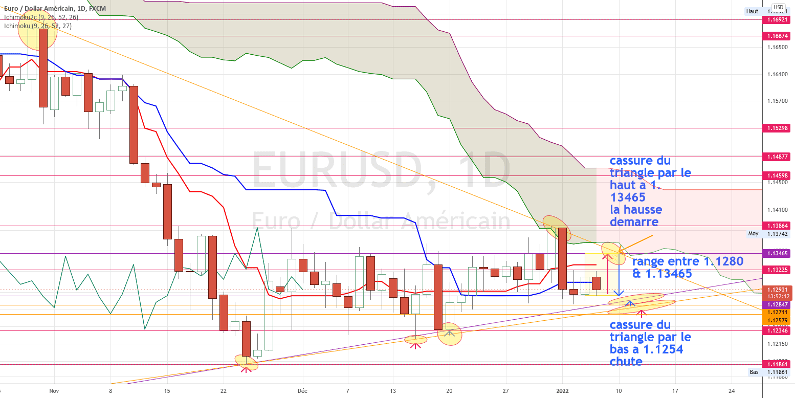 range entre 1.1280 & 1.1346 pour FX:EURUSD par torpille