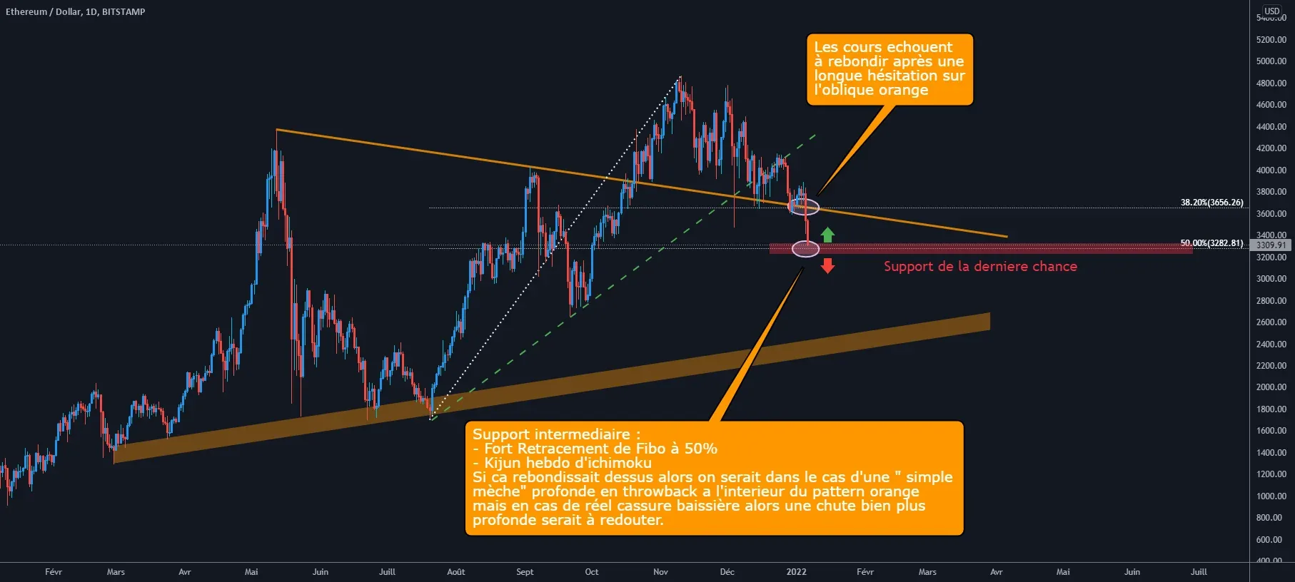 ETH/USD D1 : Point sur la situation générale pour BITSTAMP:ETHUSD par Antoine-Diabolo