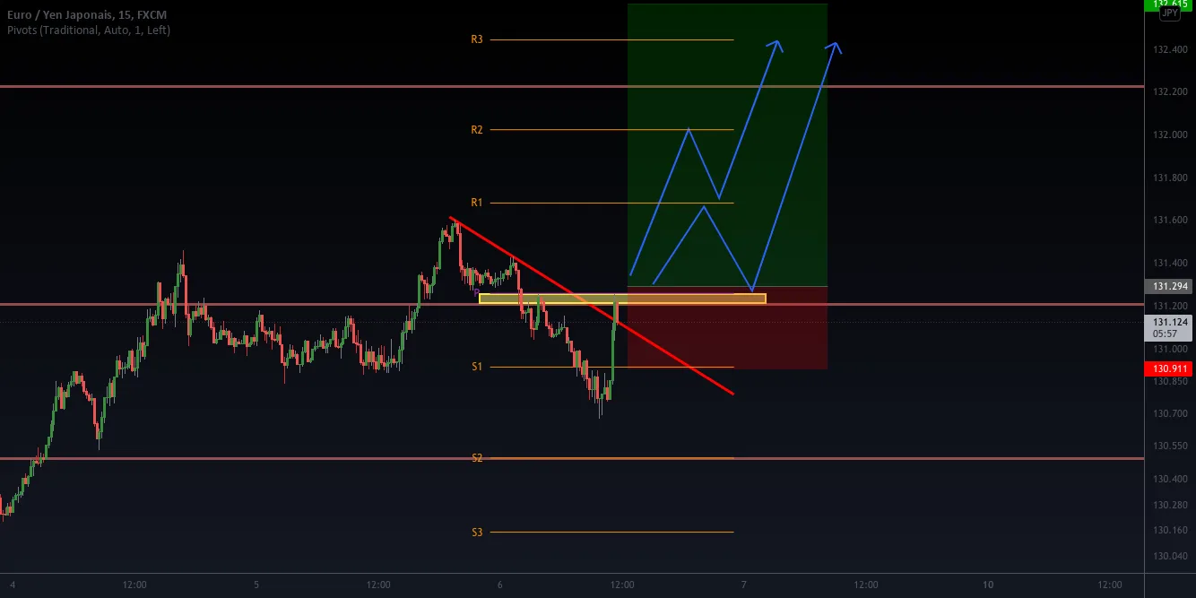 Eur/Jpy - M15 - Setup de Continuité de Tendance pour FX:EURJPY par FabFx