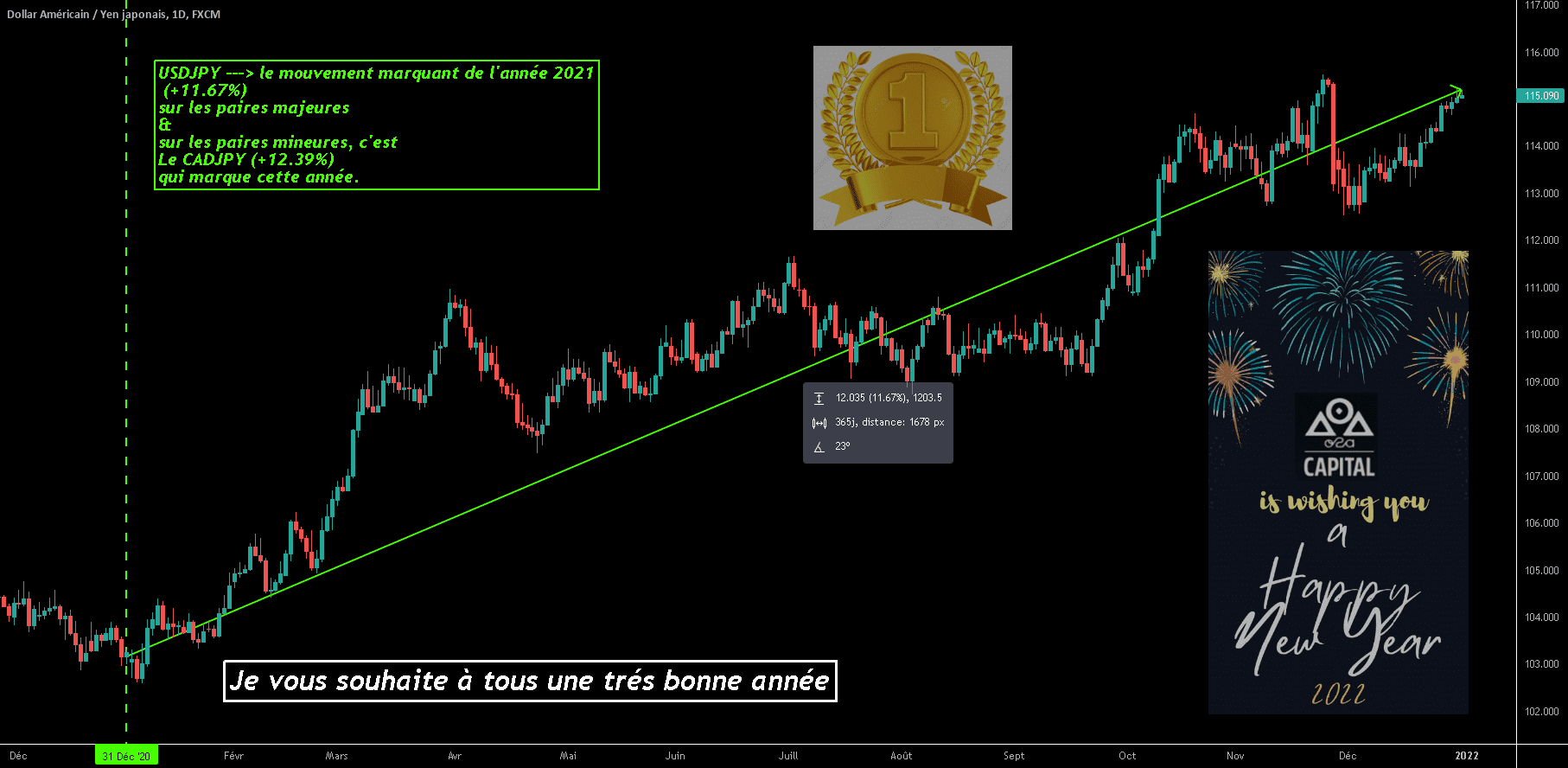 Trés bonne Année 2022 TRADERS ! pour FX:USDJPY par O2A_Capital_Trading