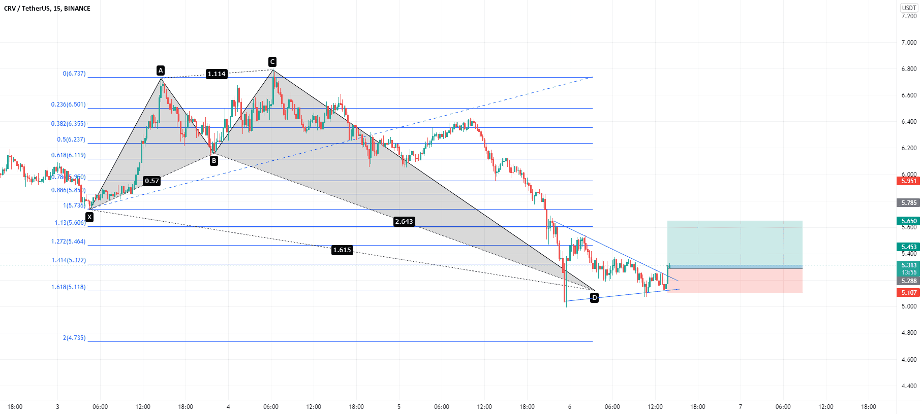 rr:2 idée achat pour BINANCE:CRVUSDT par mdhaou1980