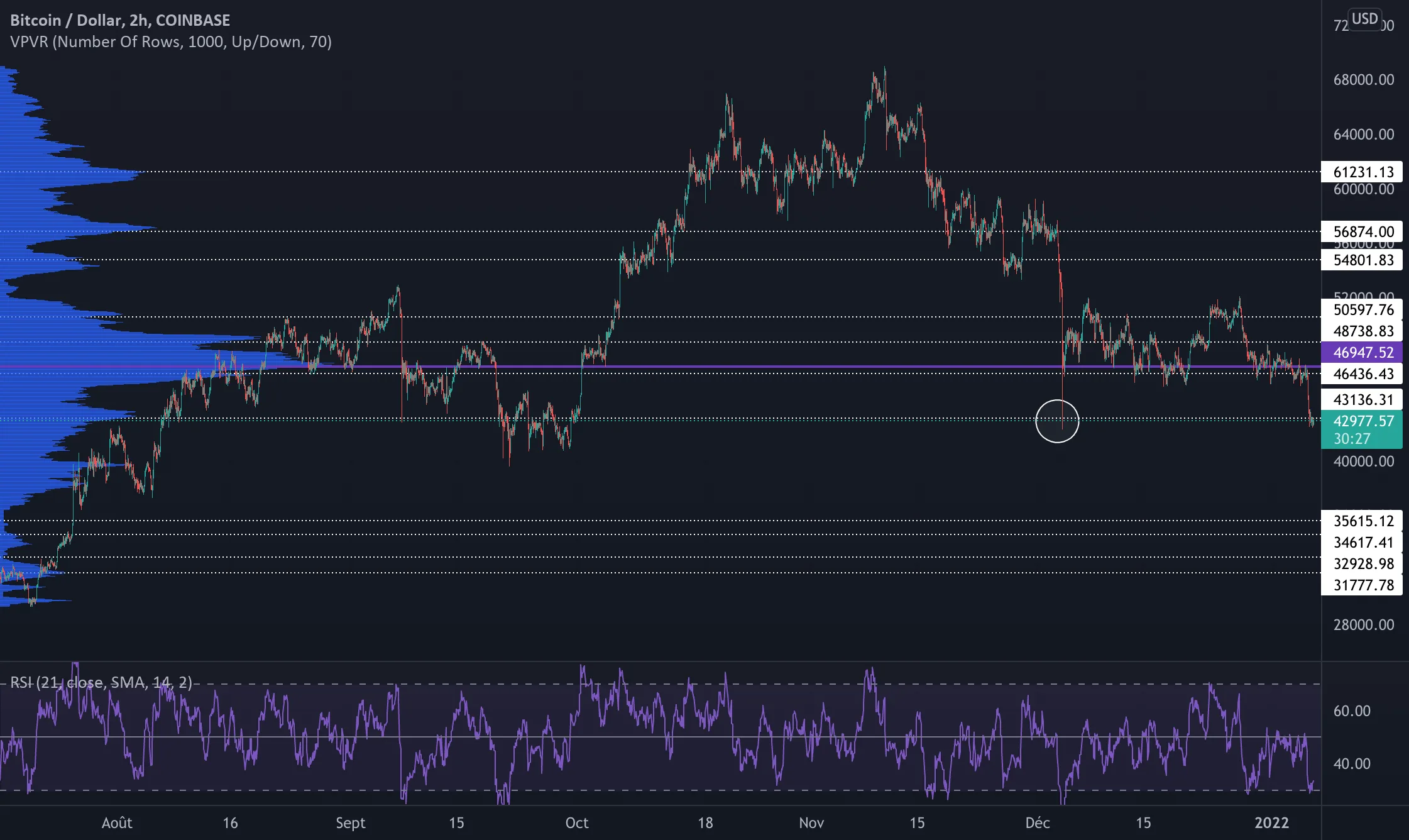 Analyse Bitcoin pour COINBASE:BTCUSD par Romugo