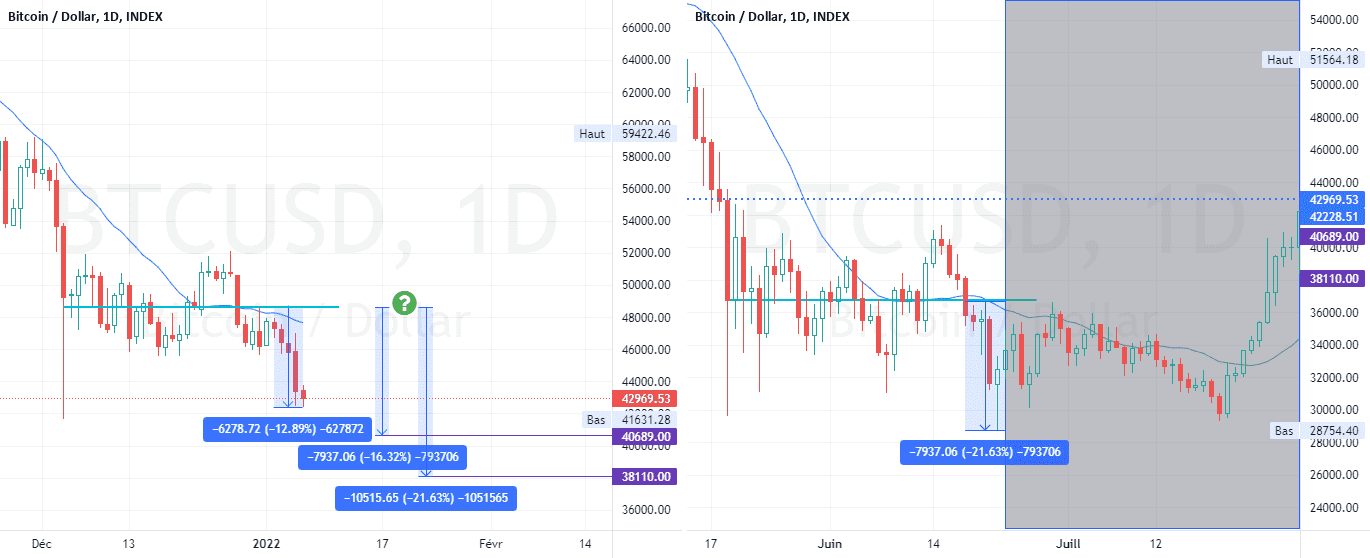 BTC : une baisse relative pour INDEX:BTCUSD par Pax24