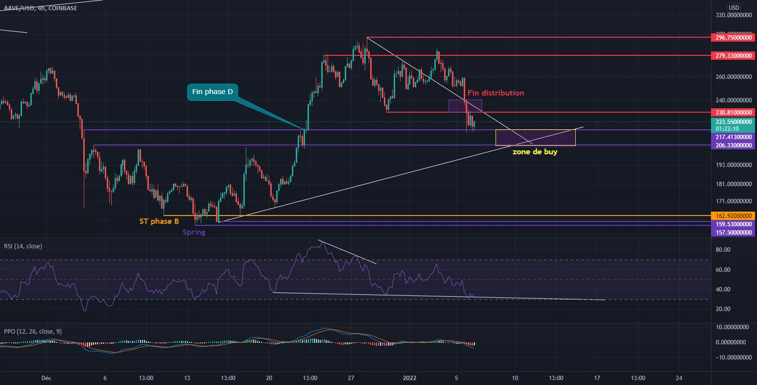 AAVE usd wyckoff accu + distrib pour COINBASE:AAVEUSD par AlizenFr