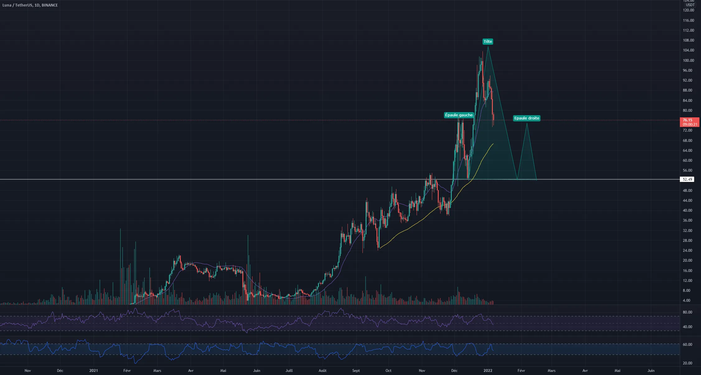 E.T.E pour BINANCE:LUNAUSDT par Zekmi