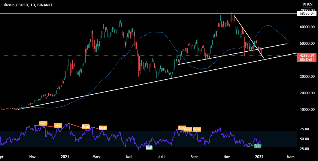 BTC vers les 40k? pour BINANCE:BTCBUSD par Elitepa