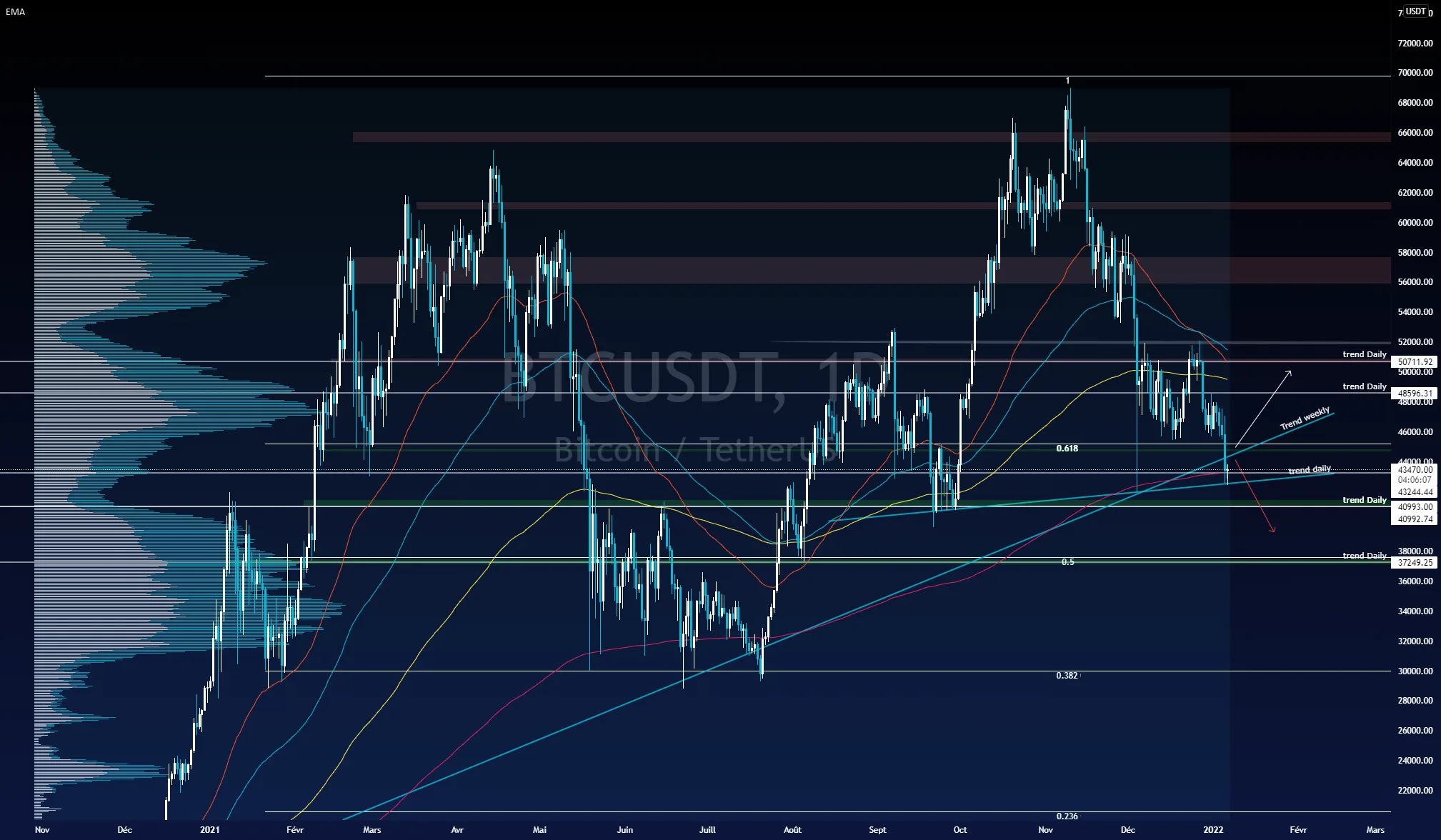 reprise haussière du BTC ? achat pour 48 k pour BINANCE:BTCUSDT par GhostInTheShellTwenty