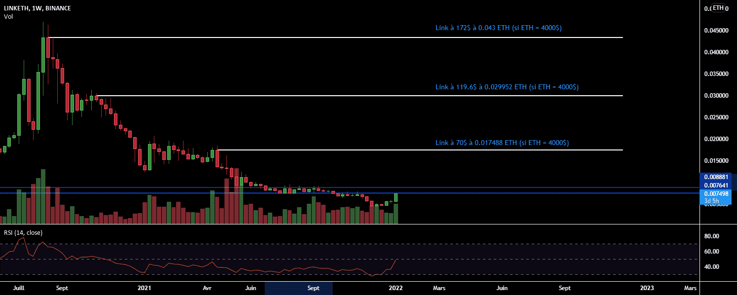 Analyse des prix LINK/ETH pour BINANCE:LINKETH par GabrielAgnoscere