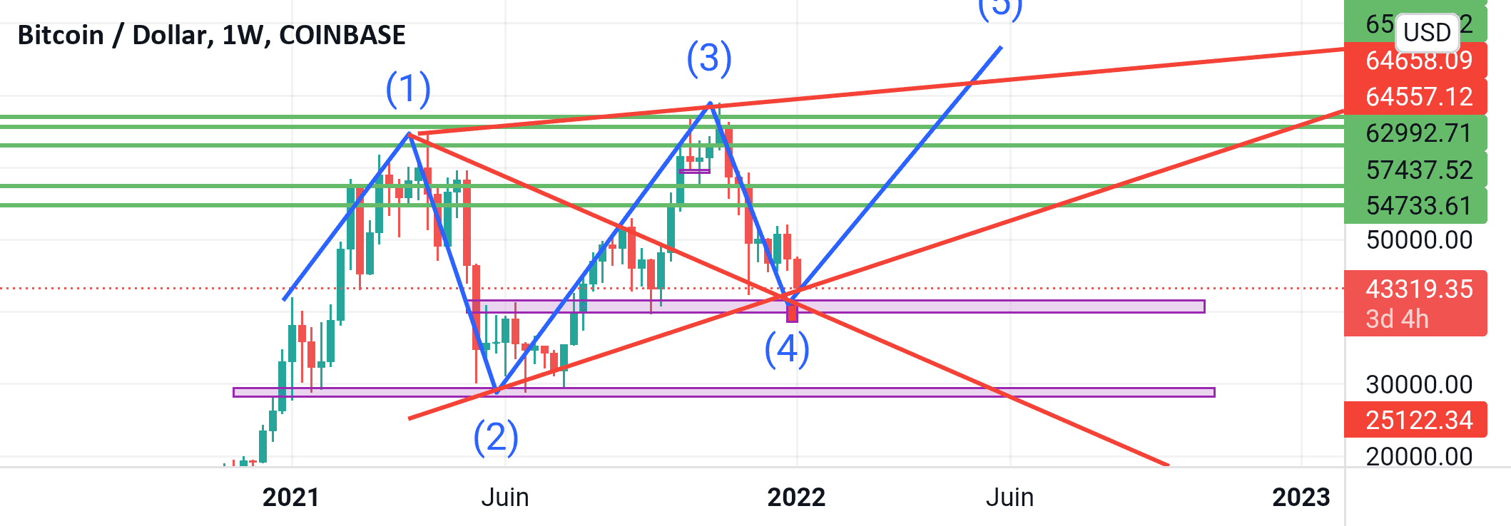 Bearmarket ou Wolf haussière en cours ? pour COINBASE:BTCUSD par dodolasomure